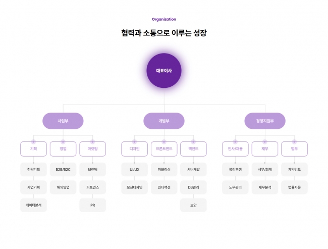 반응형, 조직 구조도, 업무 분장표, 운영 체계도, 회사 구조도 organization1004 썸네일